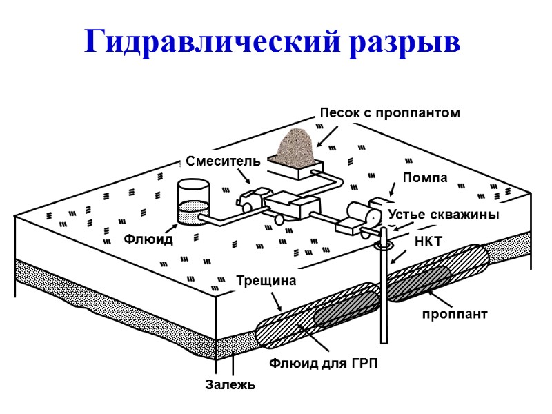 Гидравлический разрыв Песок с проппантом Помпа Устье скважины НКТ проппант Флюид для ГРП Залежь